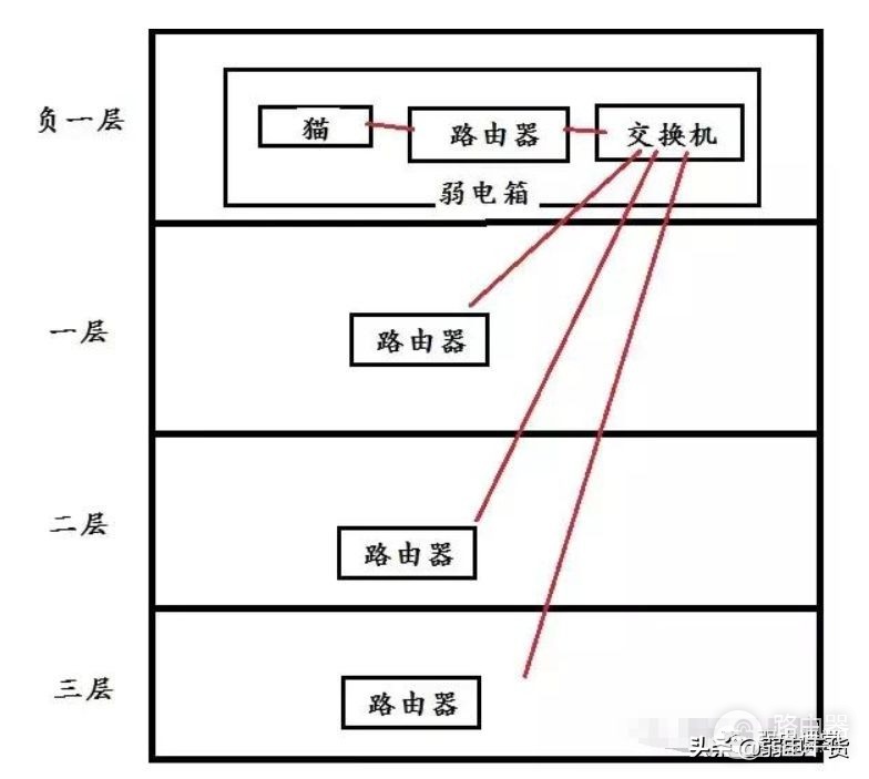如何配置路由器-如何设置三个路由器