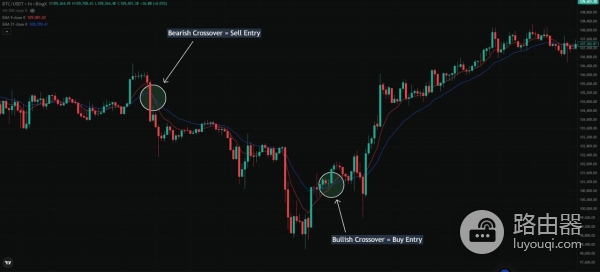 加密货币移动平均线是什么?SMA和EMA的加密交易的趋势信号