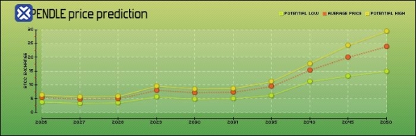 什么是Pendle（PENDLE币）？PENDLE代币从收益耕作到利率交易