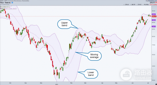布林带是什么?布林带在加密货币中的应用思路与实战逻辑