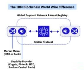 恒星币(XLM)是什么?联邦拜占庭(恒星协议)在区块链中的应用