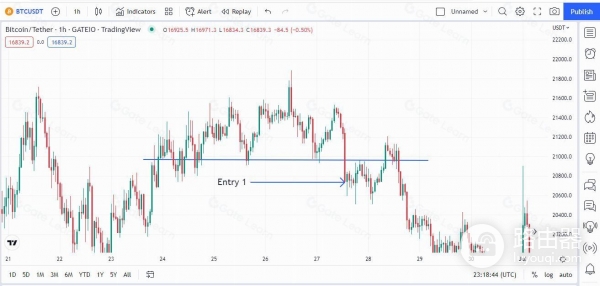 什么是加密市场里的头肩形态？实战头肩顶加密交易反转秘诀