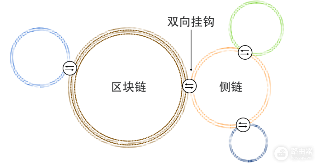 区块链侧链是什么?Sidechain和Layer 2的本质区别一次讲清