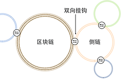 区块链侧链是什么?Sidechain和Layer 2的本质区别一次讲清