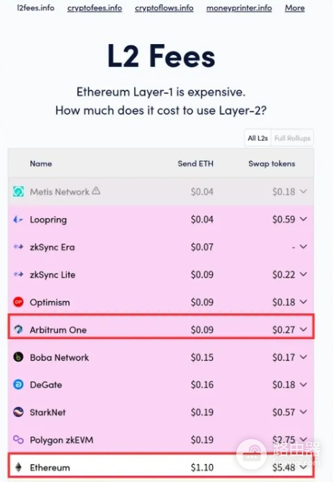 Arbitrum(ARB)是什么币?Layer2代表项目Arbitrum用途说明
