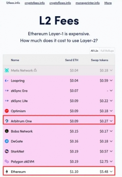 Arbitrum(ARB)是什么币?Layer2代表项目Arbitrum用途说明