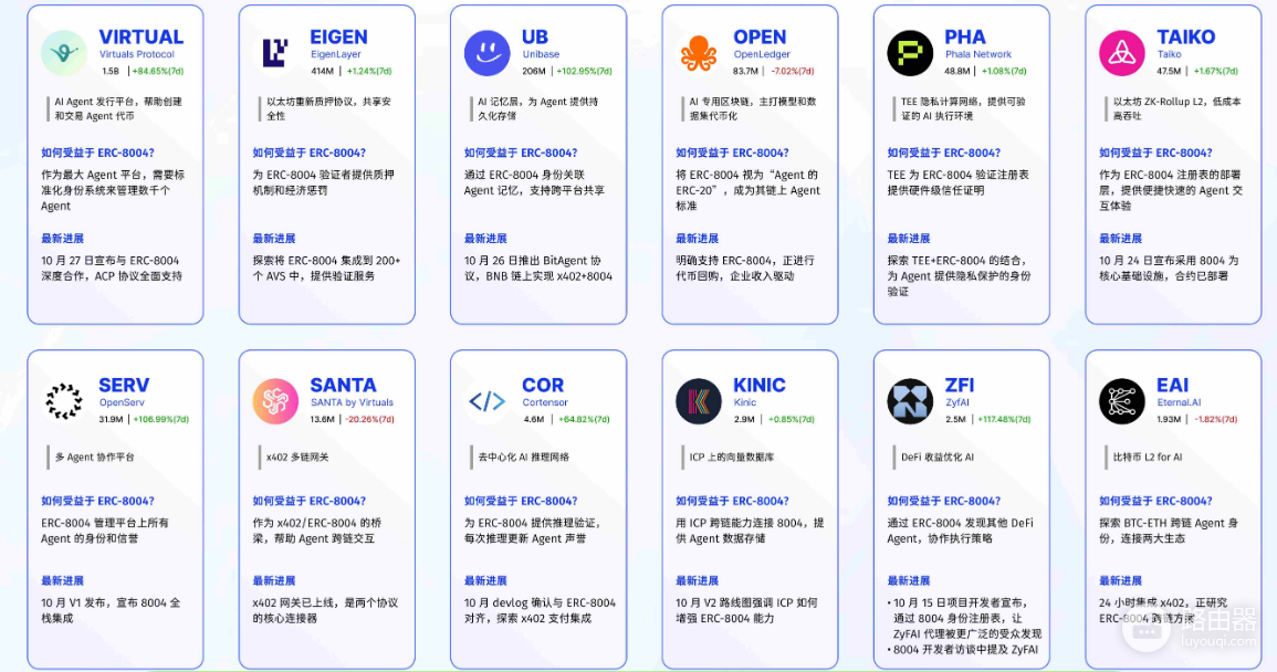 ERC-8004是什么?会成为下一个x402吗?