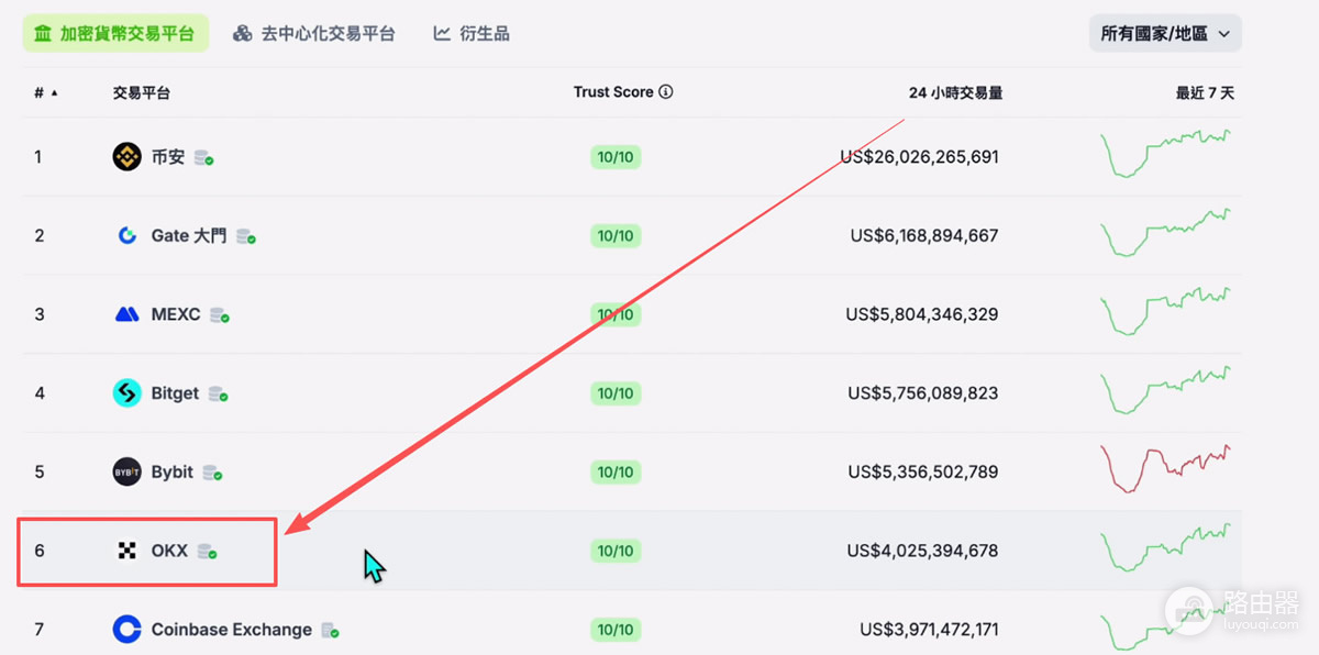 全球加密交易所SABC分级