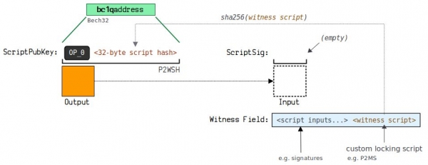 钱包地址怎么生成？UTXO模型和找零地址