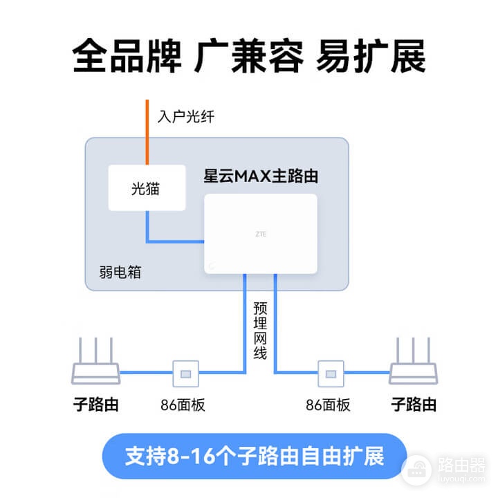 中兴星云MAX全2.5G主路由MESH组网方法
