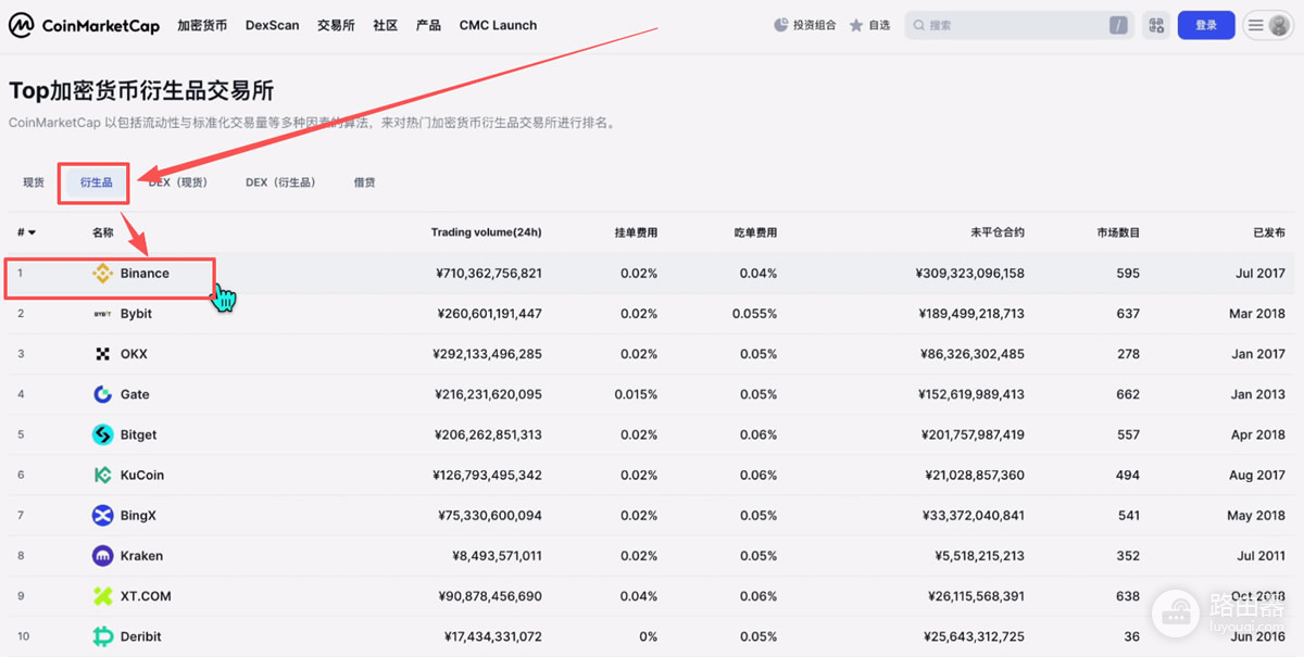 全球加密交易所SABC分级