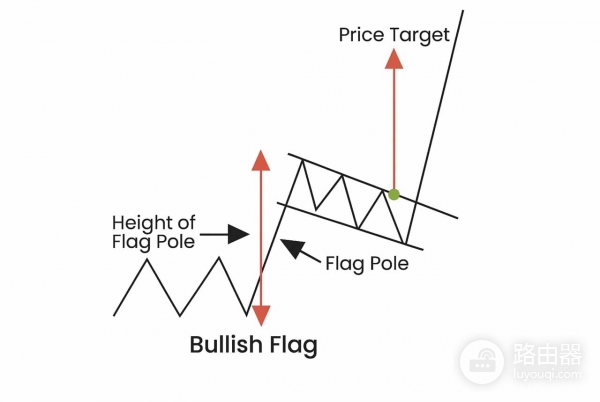 加密货币交易如何识别牛市与熊市旗形形态？