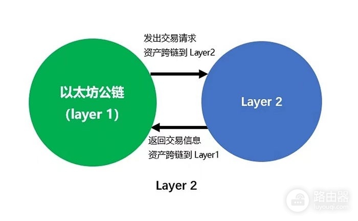 以太坊Layer2革命:下一波牛市的真正动力