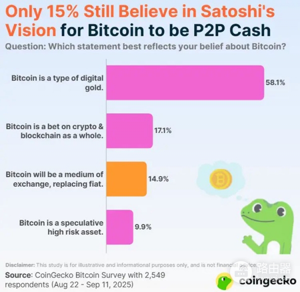 CoinGecko调查数据，加密社区眼中的比特币定位