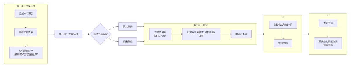 如何在欧逸OE上使用杠杆借币?操作步骤与风险控制