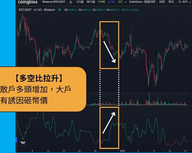 加密货币多空比是什么?多空比怎么用来判断情绪?哪里看多空比?