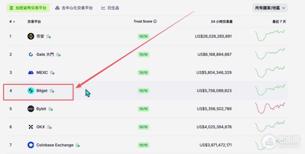 比特币交易所S级到C级世界排名