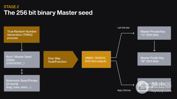 比特币助记词找回“丢失”的BTC的底层原理!科普
