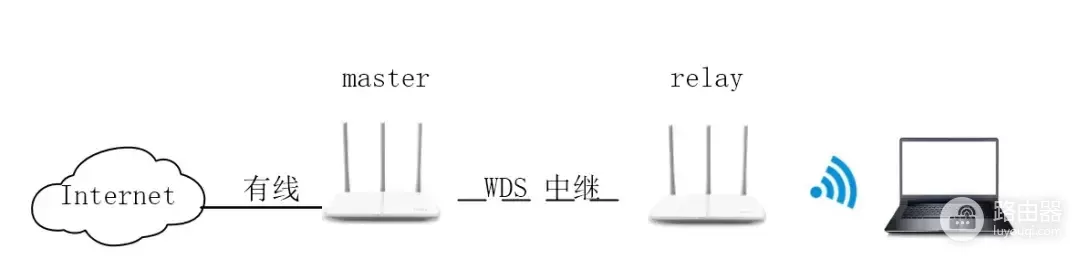无线中继组网路由器模式(无线路由器中继桥接配置)