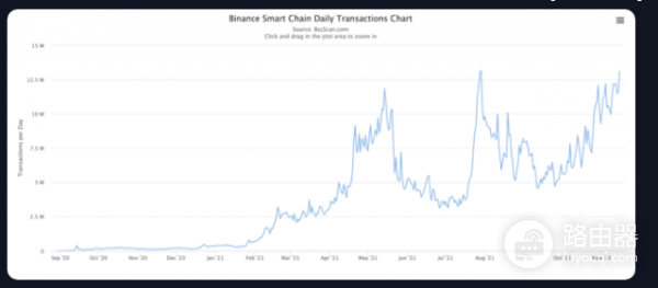 BscScan浏览器有哪些功能? BscScan使用心得?