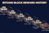 比特币减半完整机制：从创世区块到2140年，挖矿奖励如何归零？（附全周期对比表）