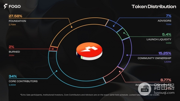 FOGO币是什么？一文看懂它的核心逻辑