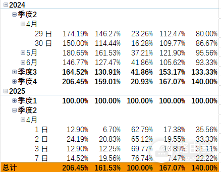 excel数据透视表月份同步展开怎么办?不同年份折叠失效解决方法