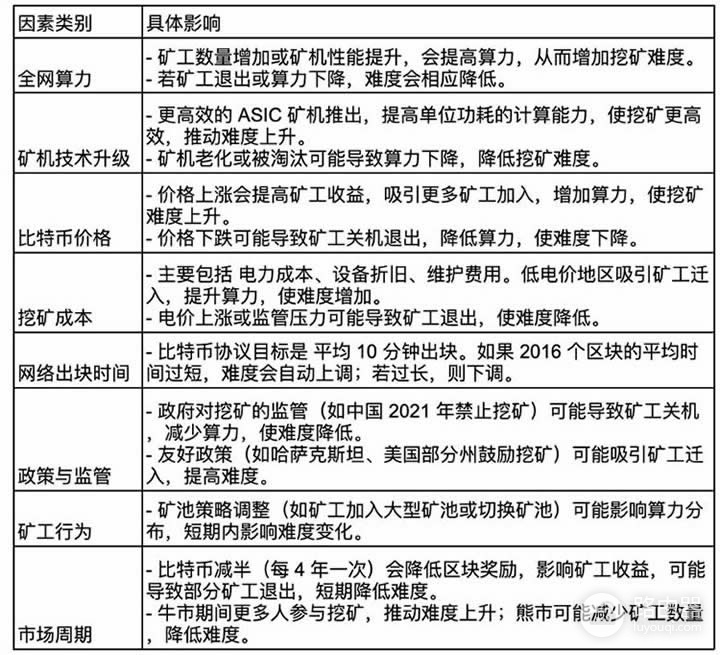 比特币挖矿难度会变化吗?全网算力如何影响BTC挖矿难度?