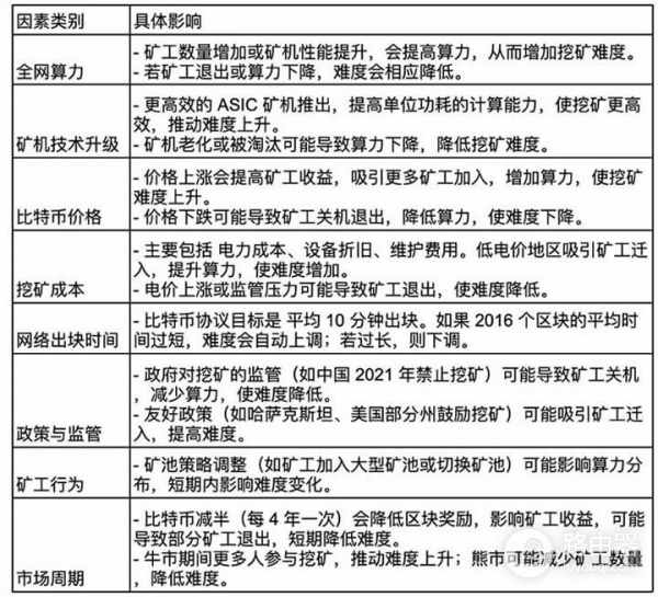 比特币挖矿难度会变化吗？全网算力如何影响BTC挖矿难度？