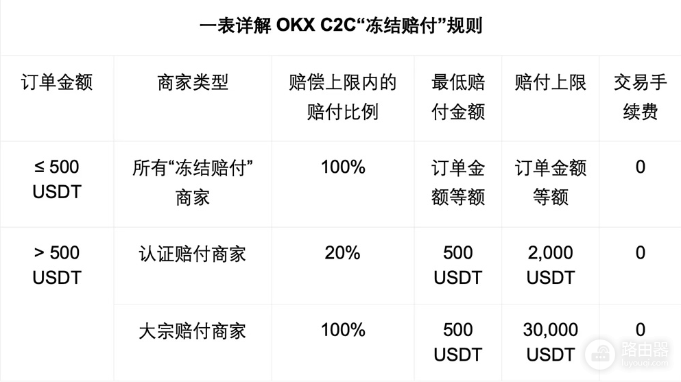 欧易C2C冻结赔付规则详解:最高100%赔付,出金完整流程