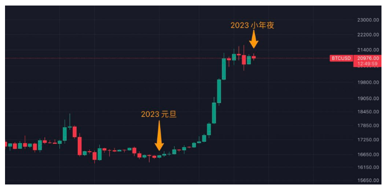 春节期间比特币价涨幅如何? 历年除夕比特币价格