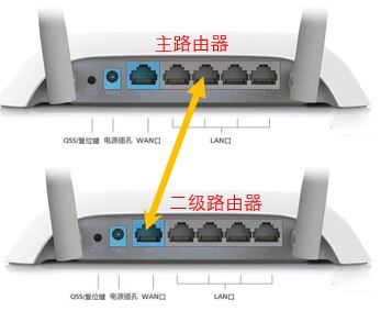 多个路由器如何接入一个网络-路由器上wan如何连接