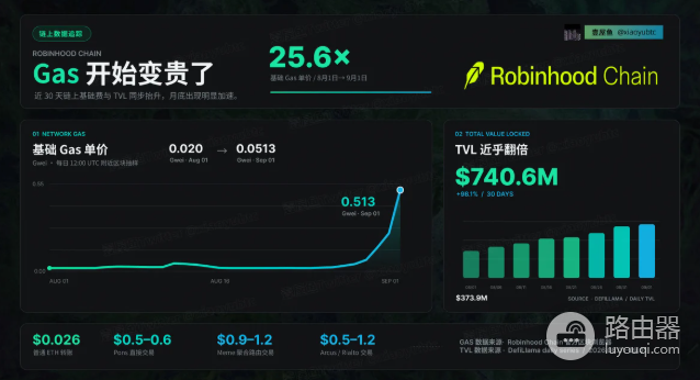 什么是Gas费?为什么有时转账费突然变贵