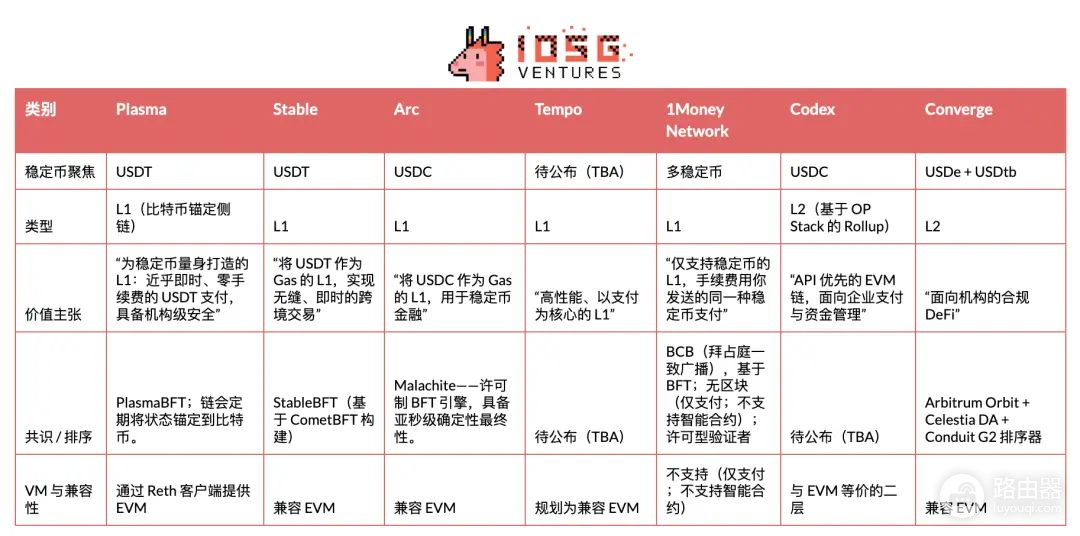 一文读懂稳定币公链Plasma、Stable和Arc主导全球支付格局