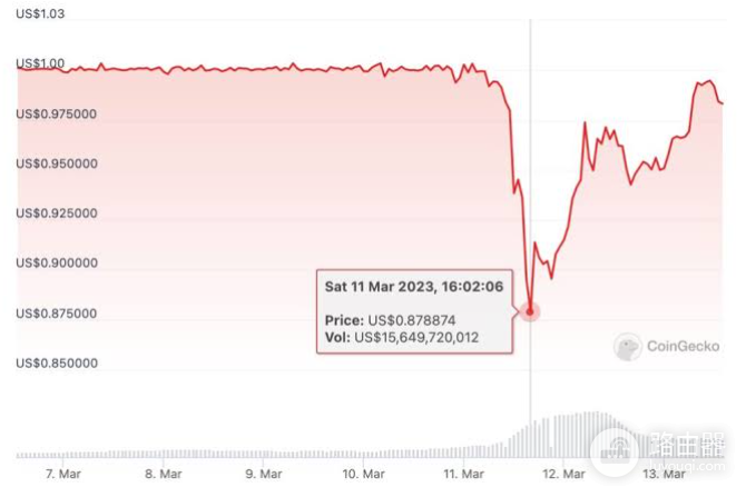 USDC是什么?USDC的兑换汇率是什么