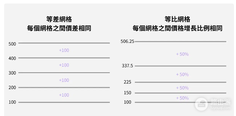 等差网格和等比网格是什么? 等差网格和等比网格有什么区别?