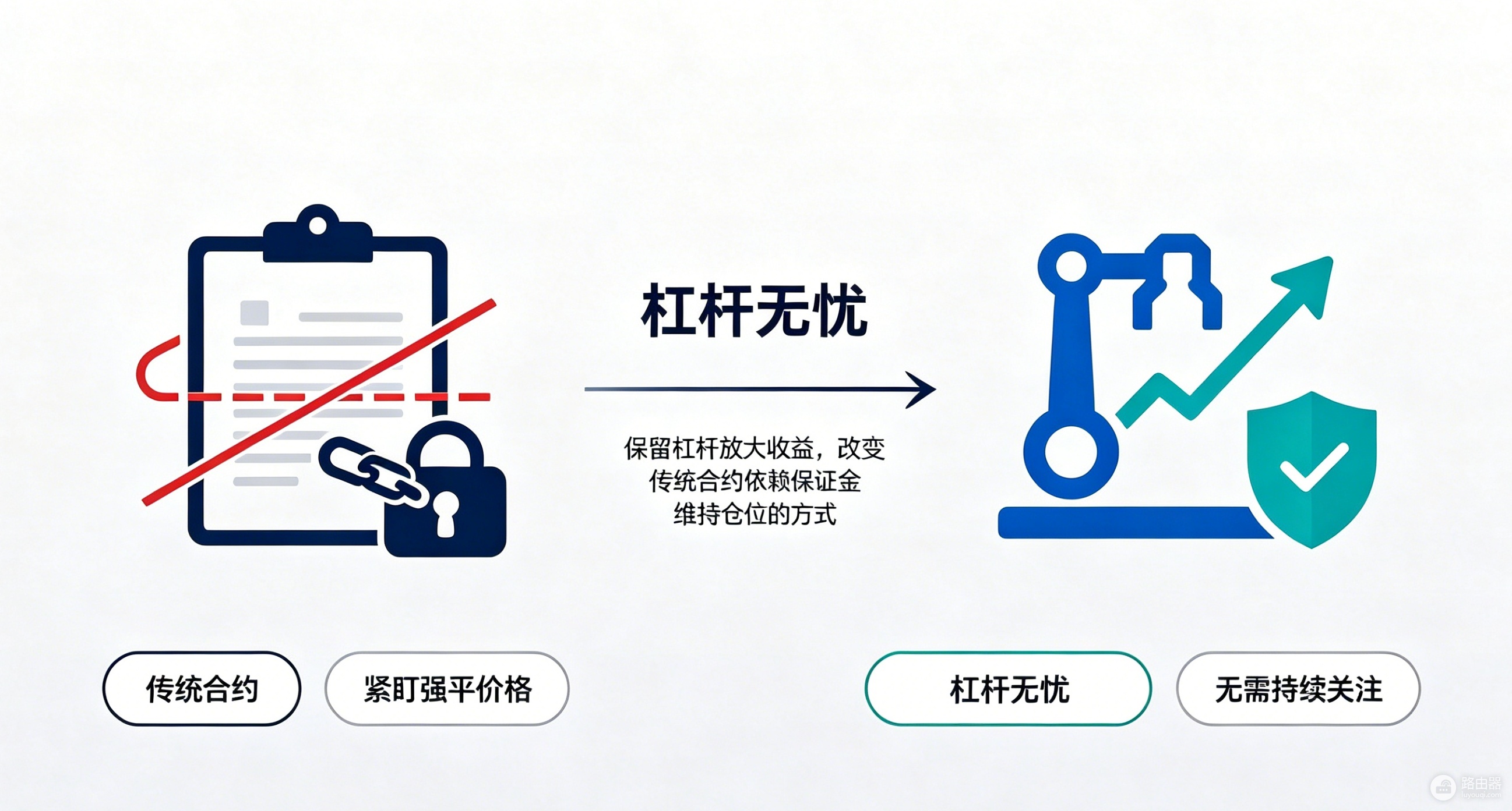 Gate杠杆无忧是什么?收益计算、手续费和参与教程