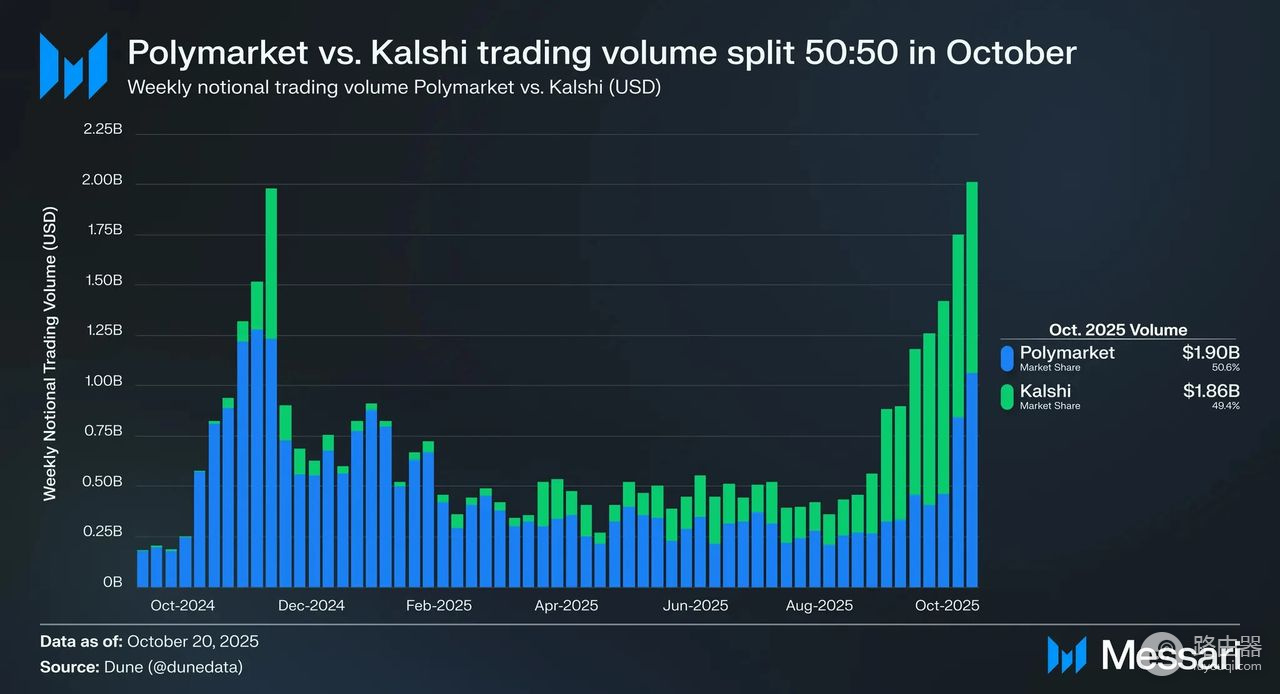 Polymarket和Kalshi：加密玩家为什么更爱Polymarket？