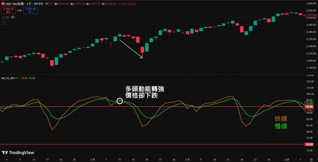 KD指标是什么?避免在KD交叉信号中追涨杀跌?