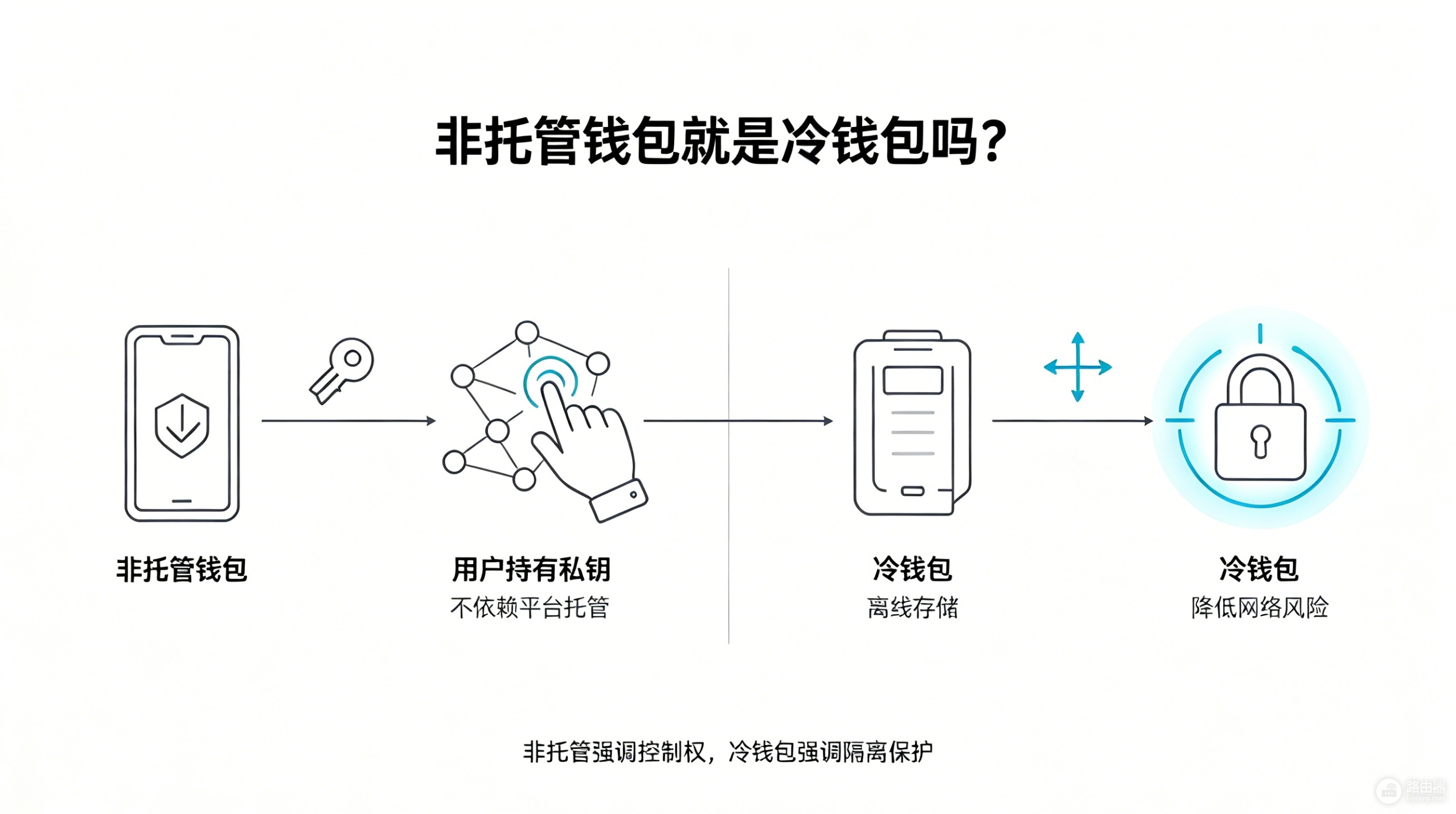 非托管钱包就是冷钱包吗？2026主流非托管加密钱包盘点