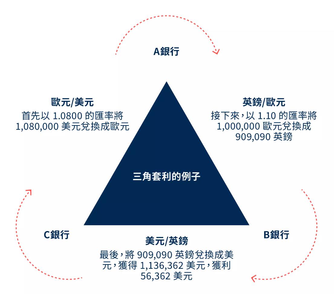 加密货币中的三角套利原理与操作