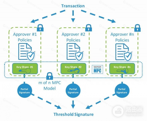 多方计算(MPC)钱包是什么?提升数字资产交易隐私性