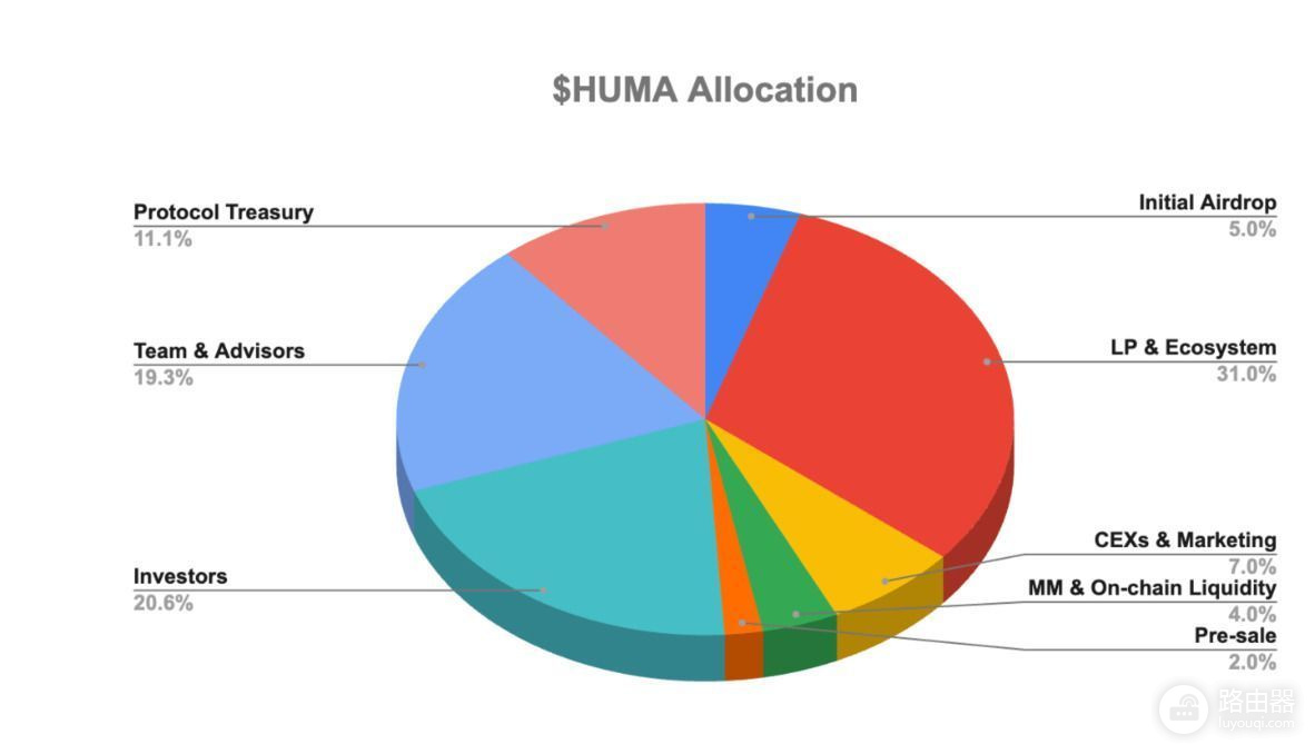 Huma Finance(HUMA)币是什么?重新定义全球支付的PayFi网络