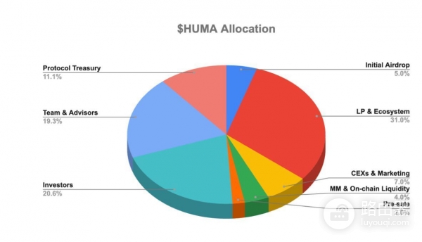 Huma Finance（HUMA）币是什么？重新定义全球支付的PayFi网络