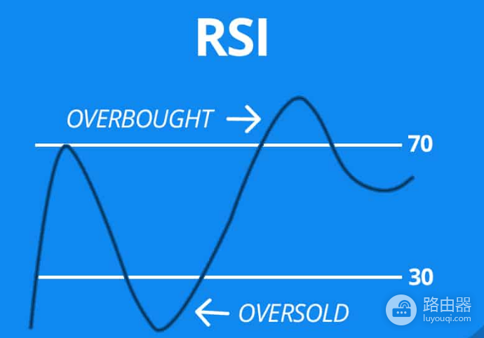 什么是RSI? RSI该怎么看?