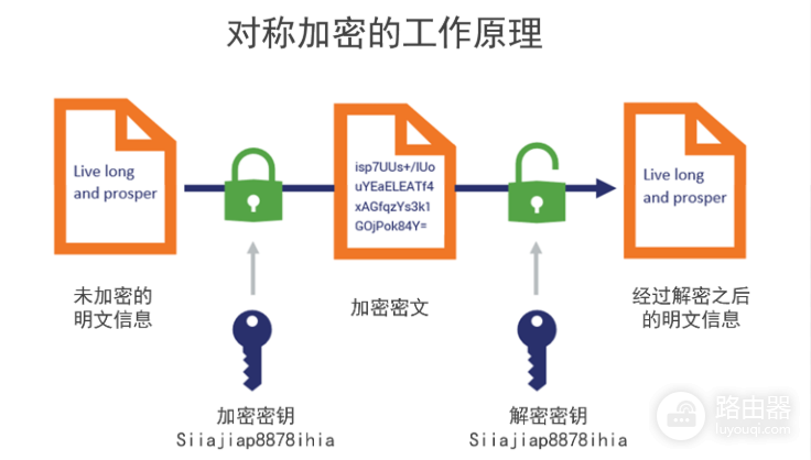 对称加密算法是什么?常见对称加密算法名称与原理