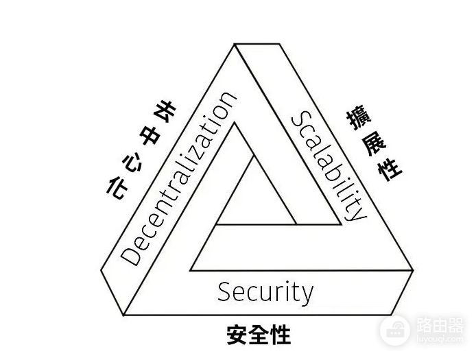 区块链不可能三角是什么? 如何解决区块链不可能三角困境?