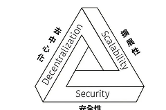 区块链不可能三角是什么? 如何解决区块链不可能三角困境?