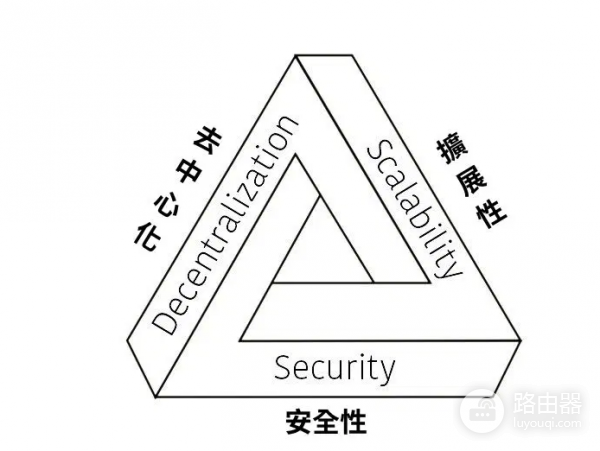 区块链不可能三角是什么? 如何解决区块链不可能三角困境?