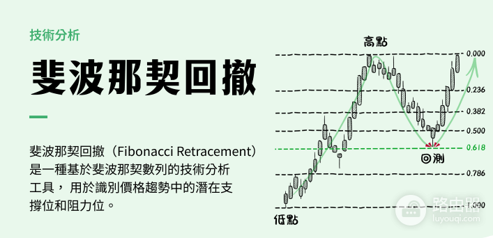 斐波那契回撤是什么?加密货币交易中识别支撑与阻力的技术利器
